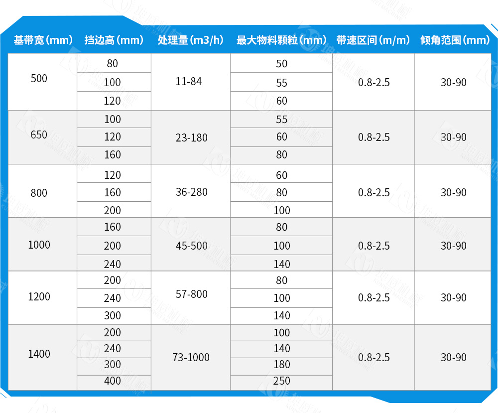 封閉式大傾角皮帶輸送機技術參數