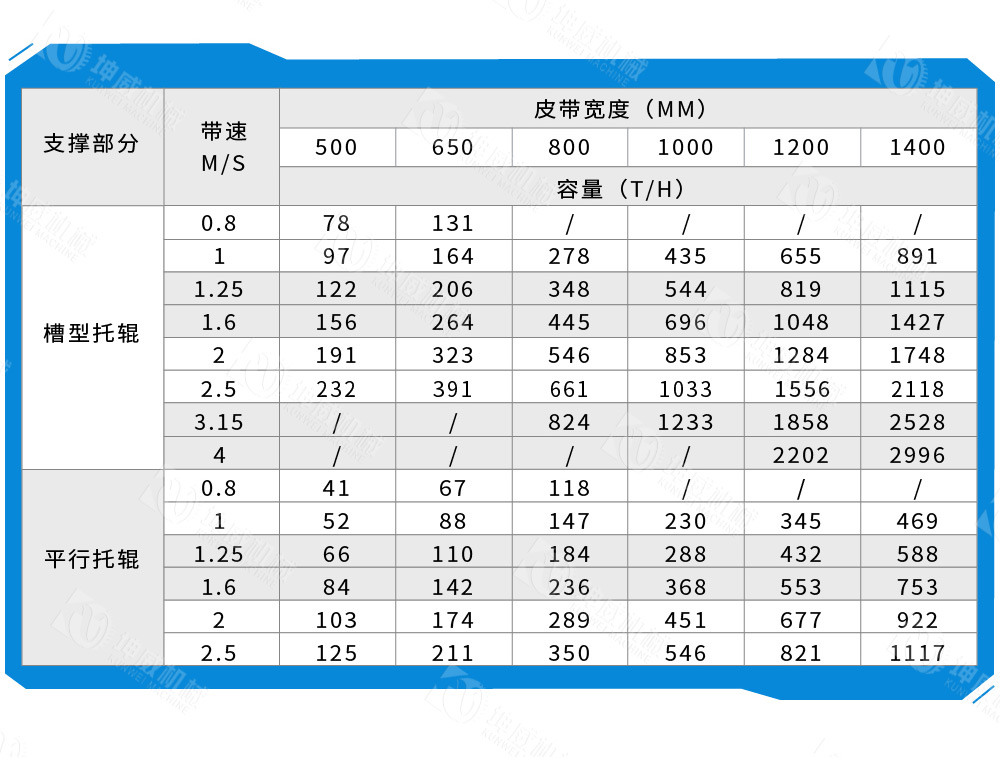 槽式皮帶輸送機技術參數